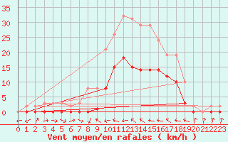Courbe de la force du vent pour Le Luc (83)