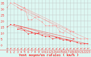 Courbe de la force du vent pour Ringendorf (67)