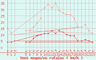 Courbe de la force du vent pour Boulaide (Lux)