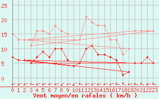 Courbe de la force du vent pour Bulson (08)