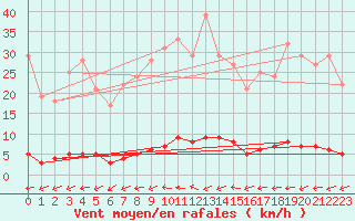 Courbe de la force du vent pour Rosis (34)