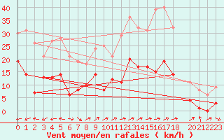 Courbe de la force du vent pour Tamarite de Litera