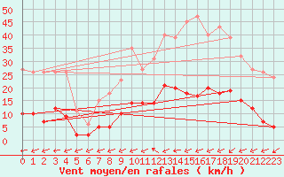 Courbe de la force du vent pour Trelly (50)