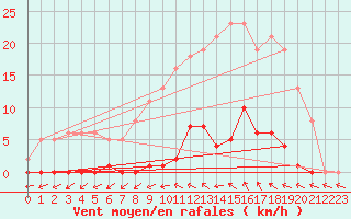 Courbe de la force du vent pour Roujan (34)
