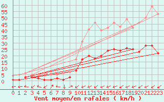 Courbe de la force du vent pour Benasque