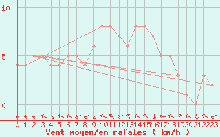 Courbe de la force du vent pour Sanary-sur-Mer (83)