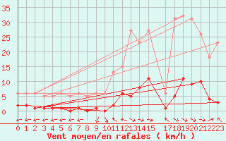 Courbe de la force du vent pour Ristolas (05)