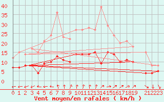 Courbe de la force du vent pour Mont-Rigi (Be)