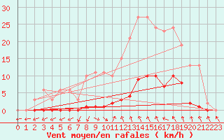 Courbe de la force du vent pour Vias (34)