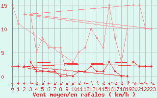 Courbe de la force du vent pour Bras (83)