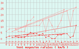 Courbe de la force du vent pour Ristolas (05)