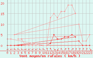 Courbe de la force du vent pour Cernay (86)