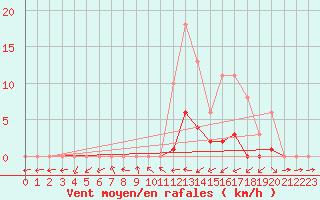 Courbe de la force du vent pour Liefrange (Lu)