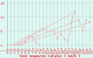 Courbe de la force du vent pour Gap-Sud (05)