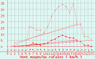 Courbe de la force du vent pour Saclas (91)