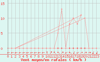 Courbe de la force du vent pour Grardmer (88)