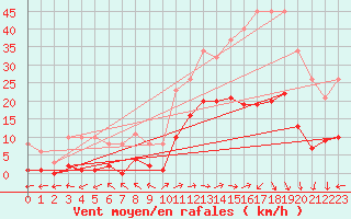 Courbe de la force du vent pour Eygliers (05)