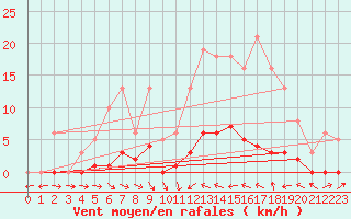 Courbe de la force du vent pour Thoiras (30)