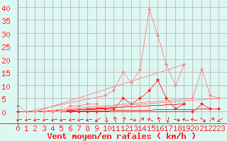 Courbe de la force du vent pour Connerr (72)