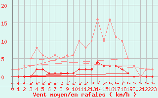 Courbe de la force du vent pour Kernascleden (56)