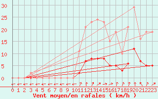 Courbe de la force du vent pour Jarnages (23)