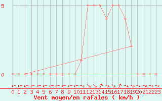 Courbe de la force du vent pour Selonnet (04)