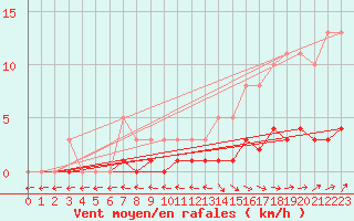 Courbe de la force du vent pour Dounoux (88)