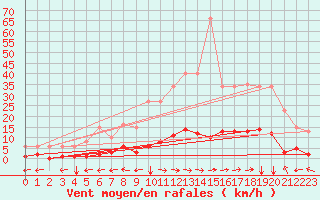 Courbe de la force du vent pour Ristolas (05)