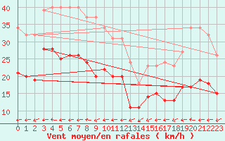Courbe de la force du vent pour Saint-Michel-Mont-Mercure (85)