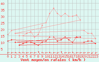 Courbe de la force du vent pour Rochehaut (Be)