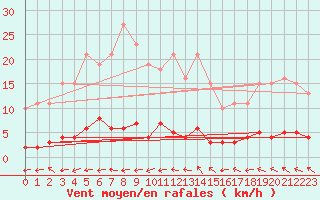Courbe de la force du vent pour Les Herbiers (85)
