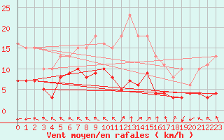Courbe de la force du vent pour Lemberg (57)