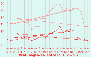 Courbe de la force du vent pour Eygliers (05)