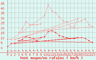 Courbe de la force du vent pour Rochechouart (87)