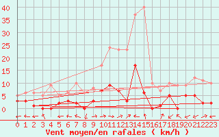 Courbe de la force du vent pour Salamanca