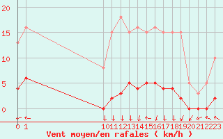 Courbe de la force du vent pour San Chierlo (It)