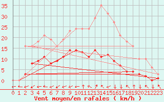 Courbe de la force du vent pour Saint-Yrieix-le-Djalat (19)