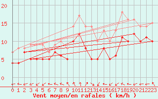 Courbe de la force du vent pour Ernage (Be)