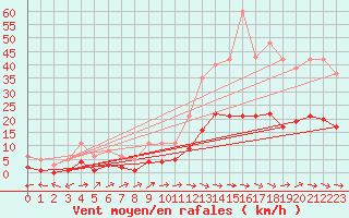 Courbe de la force du vent pour Montredon des Corbires (11)