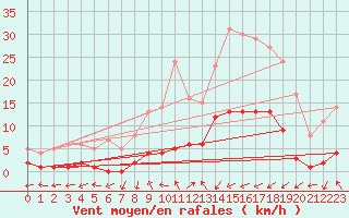 Courbe de la force du vent pour Daroca