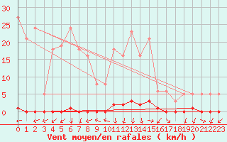 Courbe de la force du vent pour La Foux d