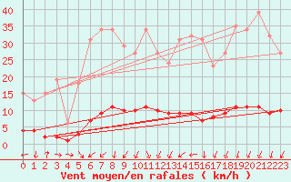 Courbe de la force du vent pour Renwez (08)