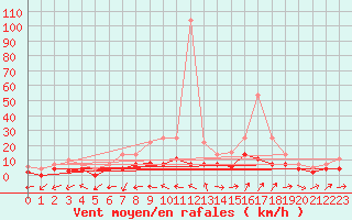 Courbe de la force du vent pour Talavera de la Reina