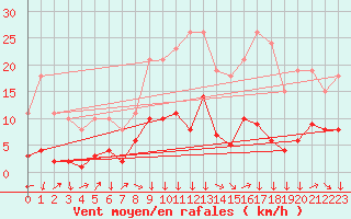 Courbe de la force du vent pour Montredon des Corbires (11)