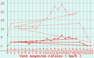 Courbe de la force du vent pour Saint-Laurent Nouan (41)