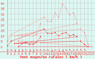 Courbe de la force du vent pour Jussy (02)