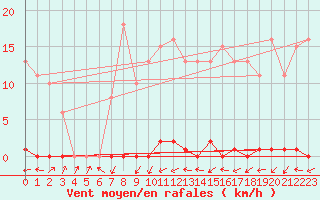 Courbe de la force du vent pour Grardmer (88)