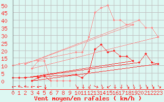 Courbe de la force du vent pour Vias (34)