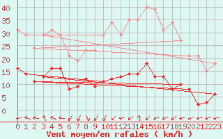 Courbe de la force du vent pour Montredon des Corbires (11)