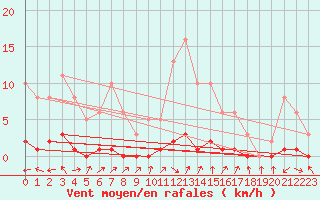 Courbe de la force du vent pour Lhospitalet (46)